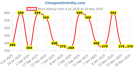 myntra.com Angira handicrafts Brown & Peach Colored Printed Wooden Multi-Utility Organiser angira handicrafts Price History Graph from 4 Jul 2025 to 30 Nov 2025