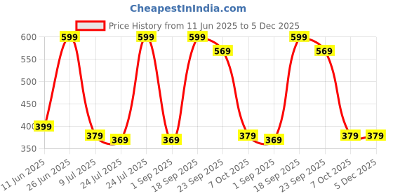myntra.com Angira handicrafts Brown & Peach Colored Printed Wooden Multi-Utility Organiser angira handicrafts Price History Graph from 11 Jun 2025 to 5 Dec 2025