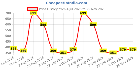 myntra.com Angira handicrafts Brown & Pink Printed Wooden Multi-Utility Organiser angira handicrafts Price History Graph from 4 Jul 2025 to 24 Nov 2025