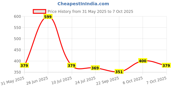 myntra.com Angira handicrafts Brown & Red Printed Wooden Multi-Utility Organiser angira handicrafts Price History Graph from 31 May 2025 to 7 Oct 2025