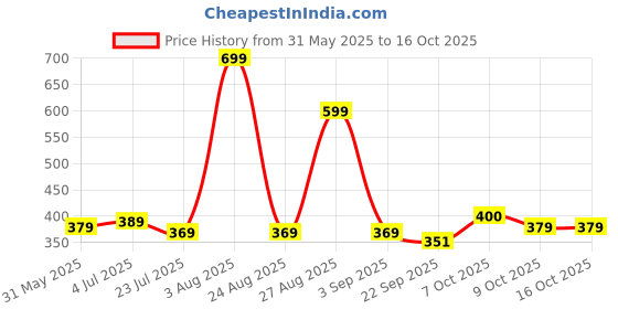 myntra.com Angira handicrafts Brown & Red Printed Wooden Multi-Utility Organiser angira handicrafts Price History Graph from 31 May 2025 to 16 Oct 2025