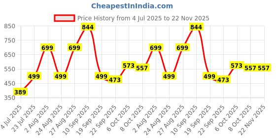 myntra.com Angira handicrafts Brown & Red Printed Wooden Multi-Utility Organiser angira handicrafts Price History Graph from 4 Jul 2025 to 22 Nov 2025