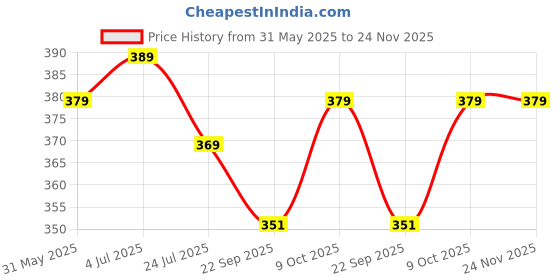 myntra.com Angira handicrafts Brown & Red Printed Wooden Multi-Utility Organiser angira handicrafts Price History Graph from 31 May 2025 to 23 Nov 2025