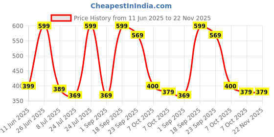 myntra.com Angira handicrafts Brown & Red Printed Wooden Multi-Utility Organiser angira handicrafts Price History Graph from 11 Jun 2025 to 22 Nov 2025