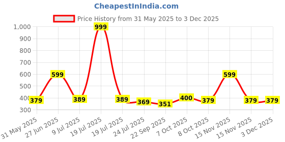 myntra.com Angira handicrafts Brown & Red Printed Wooden Multi-Utility Organiser angira handicrafts Price History Graph from 31 May 2025 to 30 Nov 2025