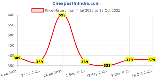 myntra.com Angira handicrafts Brown & White Printed Wooden Multi-Utility Organiser angira handicrafts Price History Graph from 4 Jul 2025 to 16 Oct 2025