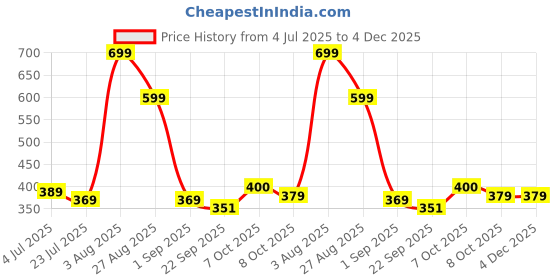 myntra.com Angira handicrafts Brown & Yellow Printed Wooden Multi-Utility Organiser angira handicrafts Price History Graph from 4 Jul 2025 to 4 Dec 2025
