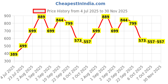 myntra.com Angira handicrafts Brown & Yellow Printed Wooden Multi-Utility Organiser angira handicrafts Price History Graph from 4 Jul 2025 to 30 Nov 2025