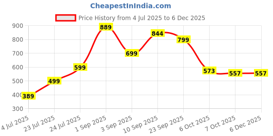 myntra.com Angira handicrafts Brown & Yellow Printed Wooden Multi-Utility Organiser angira handicrafts Price History Graph from 4 Jul 2025 to 5 Dec 2025