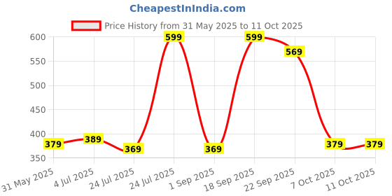 myntra.com Angira handicrafts Brown Multi-Utility Organisers angira handicrafts Price History Graph from 31 May 2025 to 7 Oct 2025