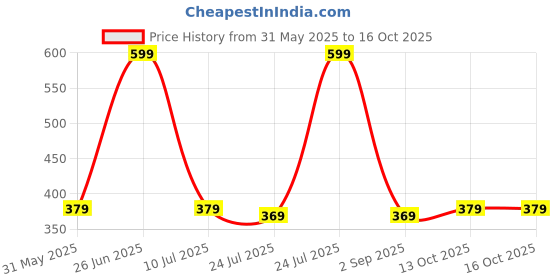 myntra.com Angira handicrafts Brown Multi-Utility Organisers angira handicrafts Price History Graph from 31 May 2025 to 13 Oct 2025