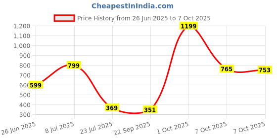myntra.com Angira handicrafts Brown Multi-Utility Organisers angira handicrafts Price History Graph from 26 Jun 2025 to 7 Oct 2025