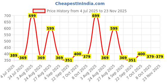 myntra.com Angira handicrafts Brown Multi-Utility Organisers angira handicrafts Price History Graph from 4 Jul 2025 to 22 Nov 2025
