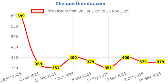 myntra.com Angira handicrafts Brown Multi-Utility Organisers angira handicrafts Price History Graph from 26 Jun 2025 to 24 Nov 2025