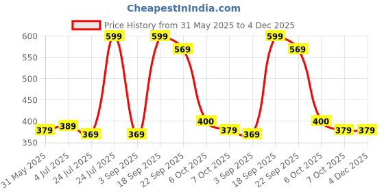 myntra.com Angira handicrafts Brown Multi-Utility Organisers angira handicrafts Price History Graph from 31 May 2025 to 4 Dec 2025