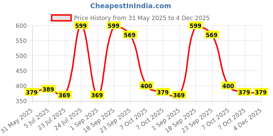myntra.com Angira handicrafts Brown Multi-Utility Organisers angira handicrafts Price History Graph from 31 May 2025 to 4 Dec 2025