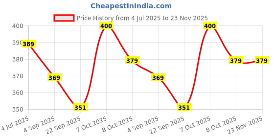 myntra.com Angira handicrafts Brown Multi-Utility Organisers angira handicrafts Price History Graph from 4 Jul 2025 to 22 Nov 2025