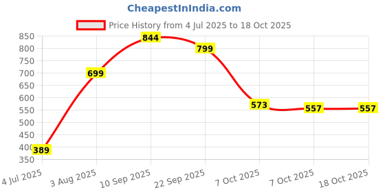 myntra.com Angira handicrafts Brown Multi-Utility Organisers angira handicrafts Price History Graph from 4 Jul 2025 to 18 Oct 2025