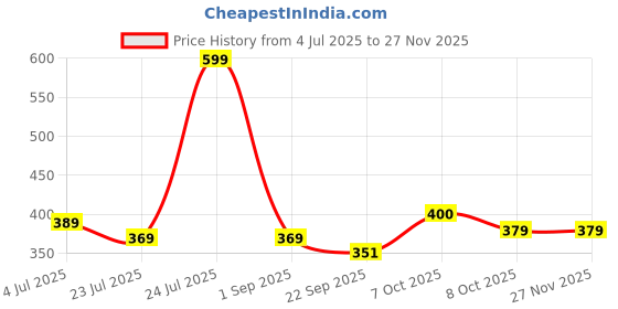 myntra.com Angira handicrafts Brown Multi-Utility Organisers angira handicrafts Price History Graph from 4 Jul 2025 to 24 Nov 2025