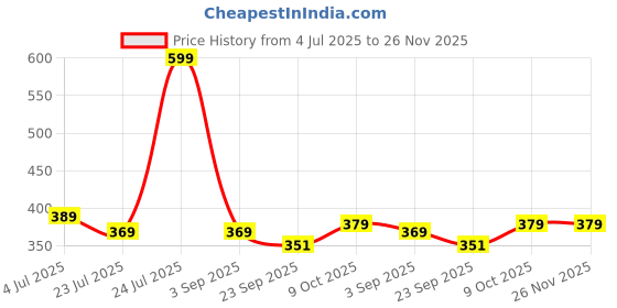 myntra.com Angira handicrafts Brown Multi-Utility Organisers angira handicrafts Price History Graph from 4 Jul 2025 to 26 Nov 2025