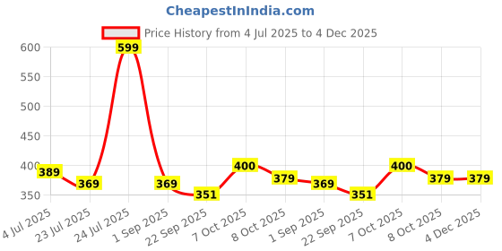 myntra.com Angira handicrafts Brown Multi-Utility Organisers angira handicrafts Price History Graph from 4 Jul 2025 to 4 Dec 2025