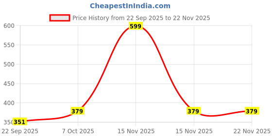 myntra.com Angira handicrafts Brown Regular Multi-Utility Dry Fruit Box angira handicrafts Price History Graph from 22 Sep 2025 to 22 Nov 2025