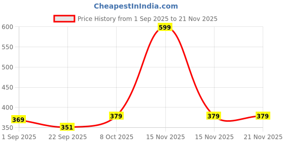 myntra.com Angira handicrafts Brown Square Wooden 4 Section Handicraft Multi-Utility Dry Fruit Box angira handicrafts Price History Graph from 1 Sep 2025 to 20 Nov 2025