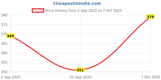 myntra.com Angira handicrafts Set of 1 Wood Multi-Utility Organisers angira handicrafts Price History Graph from 2 Sep 2025 to 7 Oct 2025