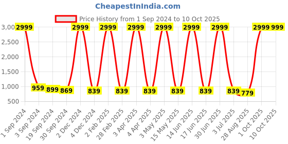 myntra.com ANGITA Bandhani Printed Sequins Straight Kurta angita Price History Graph from 1 Sep 2024 to 10 Oct 2025