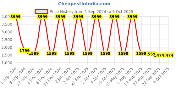 myntra.com ANGITA Checked Round Neck Regular Sleeves Kurta with Trousers & Dupatta angita Price History Graph from 1 Sep 2024 to 4 Oct 2025