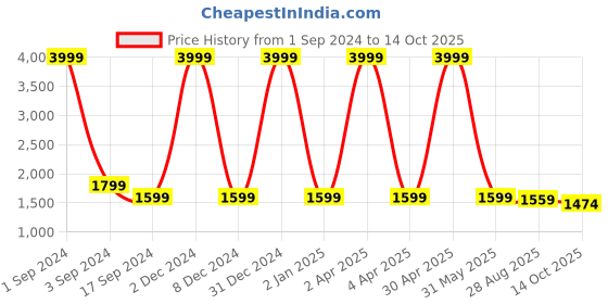 myntra.com ANGITA Checked Round Neck Sequinned Kurta with Trousers & Dupatta angita Price History Graph from 1 Sep 2024 to 14 Oct 2025