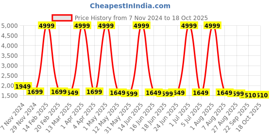 myntra.com ANGITA Embroidered  Tunic With Palazzo Co-Ords angita Price History Graph from 7 Nov 2024 to 18 Oct 2025