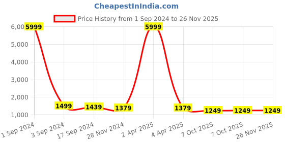 myntra.com ANGITA Ethnic Motifs Embroidered Round Neck Thread Work Kurta with Palazzos angita Price History Graph from 1 Sep 2024 to 26 Nov 2025