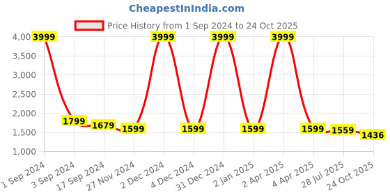 myntra.com ANGITA Ethnic Motifs Sequinned  Embroidered Kurta with Trousers & With Dupatta angita Price History Graph from 1 Sep 2024 to 24 Oct 2025