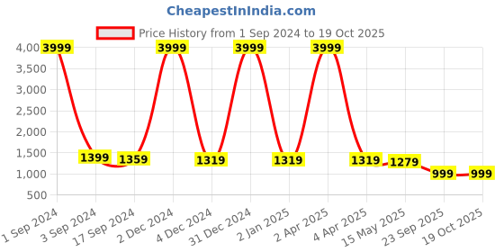 myntra.com ANGITA Ethnic Motifs Sequinned Embroidered Regular Kurta with Trousers & Dupatta angita Price History Graph from 1 Sep 2024 to 18 Oct 2025