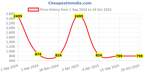 myntra.com ANGITA Women Ethnic Motifs Embroidered Thread Work Floral Anarkali Kurta angita Price History Graph from 1 Sep 2024 to 29 Oct 2025