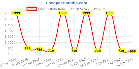 myntra.com ANGITA Women Floral Printed Thread Work Floral Kurta angita Price History Graph from 1 Sep 2024 to 26 Oct 2025