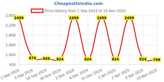 myntra.com ANGITA Women Geometric Embroidered Thread Work Kurta angita Price History Graph from 1 Sep 2024 to 19 Nov 2025