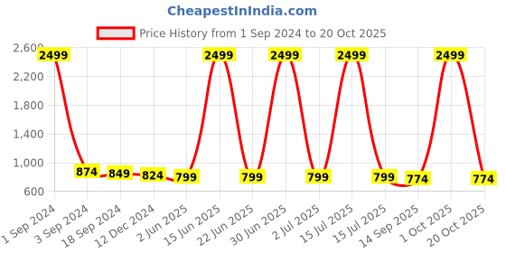 myntra.com ANGITA Women Geometric Yoke Design Mirror Work Kurta angita Price History Graph from 1 Sep 2024 to 20 Oct 2025
