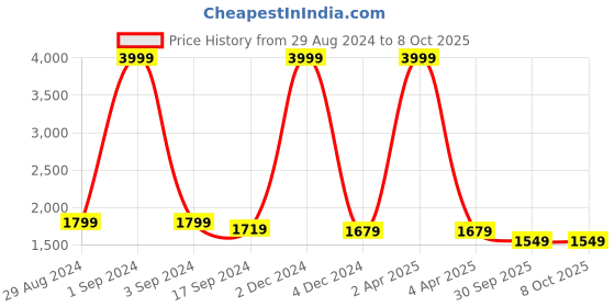 myntra.com ANGITA Women Striped Regular Thread Work Kurta with Trousers & With Dupatta angita Price History Graph from 29 Aug 2024 to 8 Oct 2025