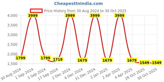 myntra.com ANGITA Women Striped Regular Thread Work Kurta with Trousers & With Dupatta angita Price History Graph from 30 Aug 2024 to 29 Oct 2025