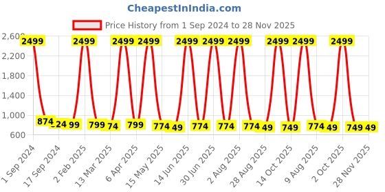 myntra.com ANGITA Wrap Top angita Price History Graph from 1 Sep 2024 to 28 Nov 2025