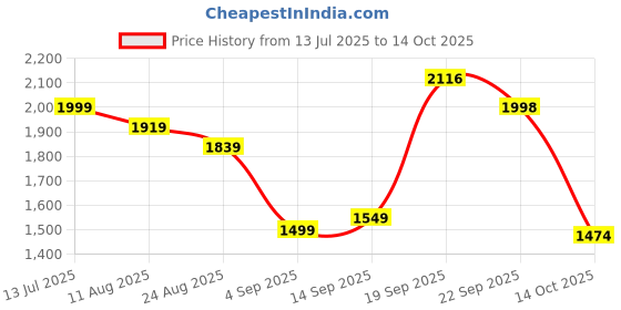 myntra.com Angkor Embroidered Regular Thread Work Pure Cotton Kurta with Palazzos & With Dupatta angkor Price History Graph from 13 Jul 2025 to 14 Oct 2025