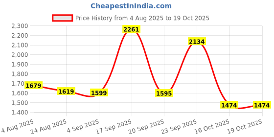 myntra.com Angkor Floral Printed Regular Thread Work Pure Cotton A-Line Kurta with Trousers & Dupatta angkor Price History Graph from 4 Aug 2025 to 19 Oct 2025