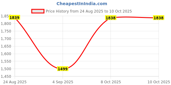 myntra.com Angkor Mahroon Rayon Floral Printed Anarkali Kurta With Trousers & Dupatta Set angkor Price History Graph from 24 Aug 2025 to 9 Oct 2025