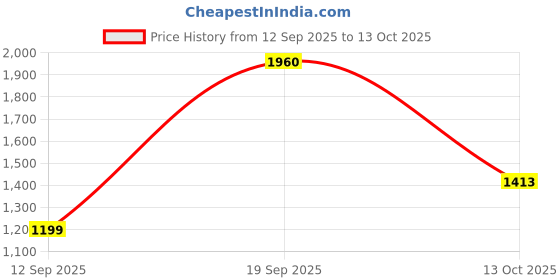 myntra.com Angkor Women Black Pure Cotton With Dupatta angkor Price History Graph from 12 Sep 2025 to 13 Oct 2025