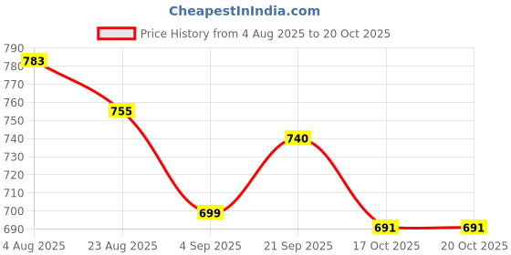 myntra.com Angkor Women Black Viscose Rayon Kurtas angkor Price History Graph from 4 Aug 2025 to 20 Oct 2025