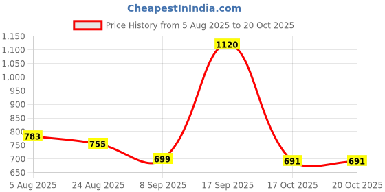myntra.com Angkor Women Black Viscose Rayon Kurtas angkor Price History Graph from 5 Aug 2025 to 20 Oct 2025