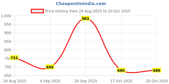 myntra.com Angkor Women Blue Viscose Rayon Kurtas angkor Price History Graph from 24 Aug 2025 to 20 Oct 2025