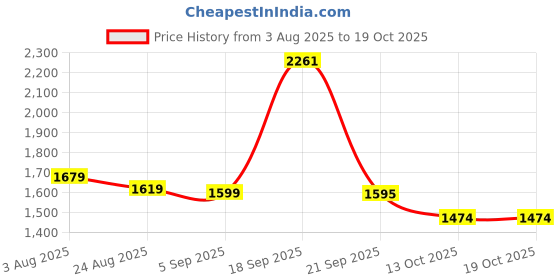 myntra.com Angkor Women Floral Printed Angrakha Pure Cotton Kurta with Trousers & With Dupatta angkor Price History Graph from 3 Aug 2025 to 18 Oct 2025